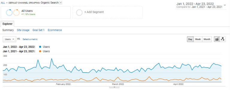 CPG DTC SEO Case Study - 270% Growth