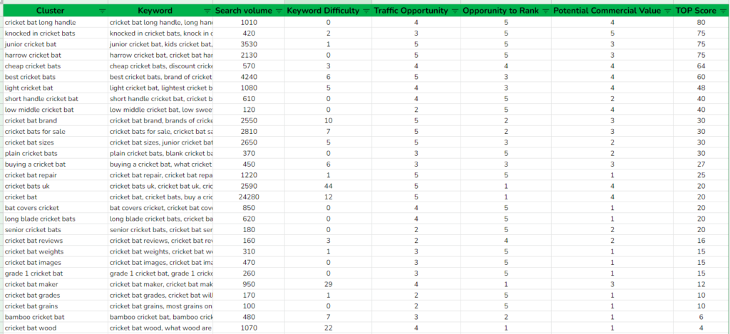 target keywords and clusters for your ecommerce business